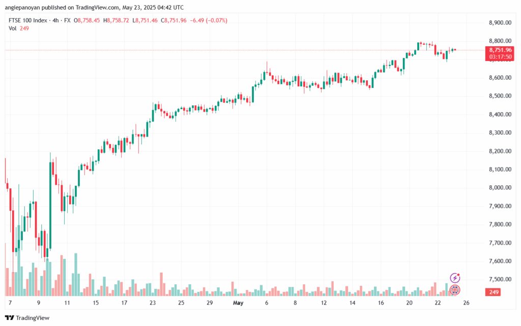 تحليل مؤشر فوتسي الفني FTSE-23-5-2025