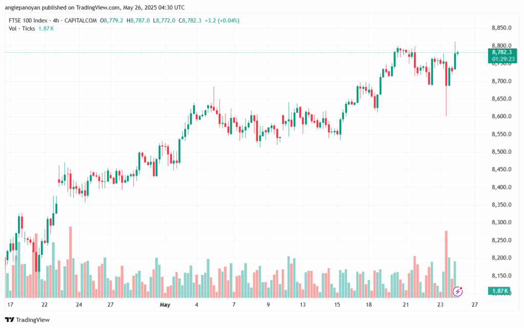 تحليل مؤشر فوتسي الفني FTSE-26-5-2025