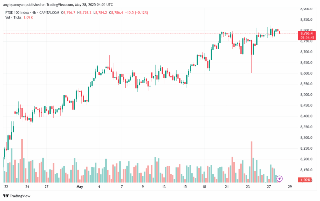 تحليل مؤشر فوتسي الفني FTSE-28-5-2025