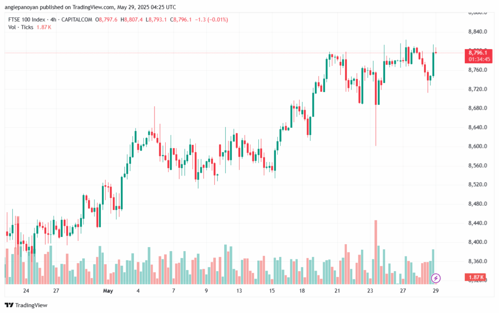 تحليل مؤشر فوتسي الفني FTSE-29-5-2025