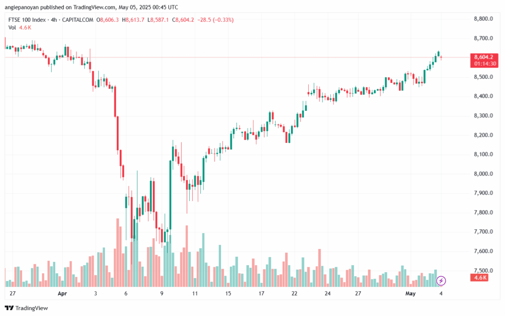 تحليل مؤشر فوتسي الفني FTSE-5-5-2025