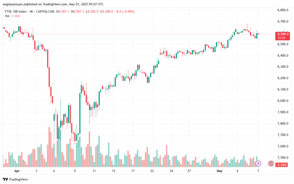 تحليل مؤشر فوتسي الفني FTSE-7-5-2025