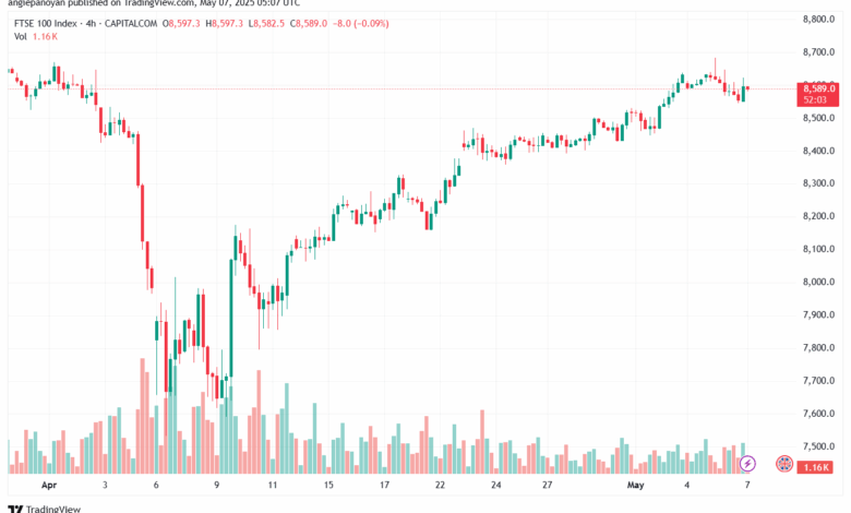 تحليل مؤشر فوتسي الفني FTSE-7-5-2025