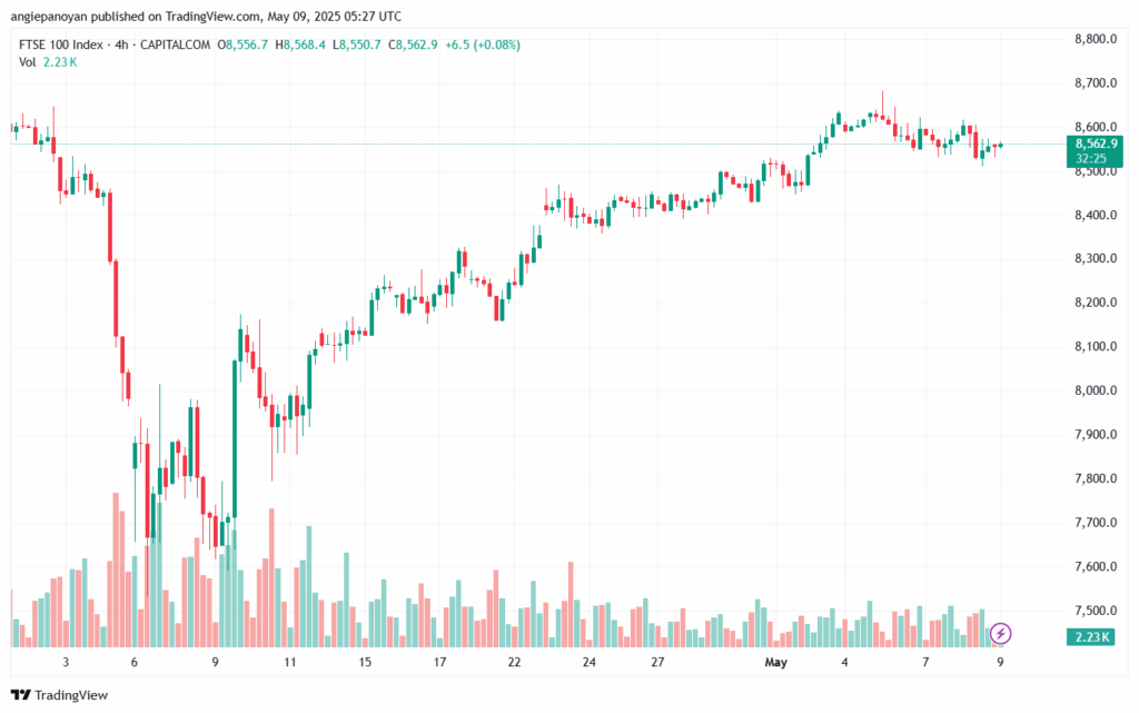 تحليل مؤشر فوتسي الفني FTSE-8-5-2025
