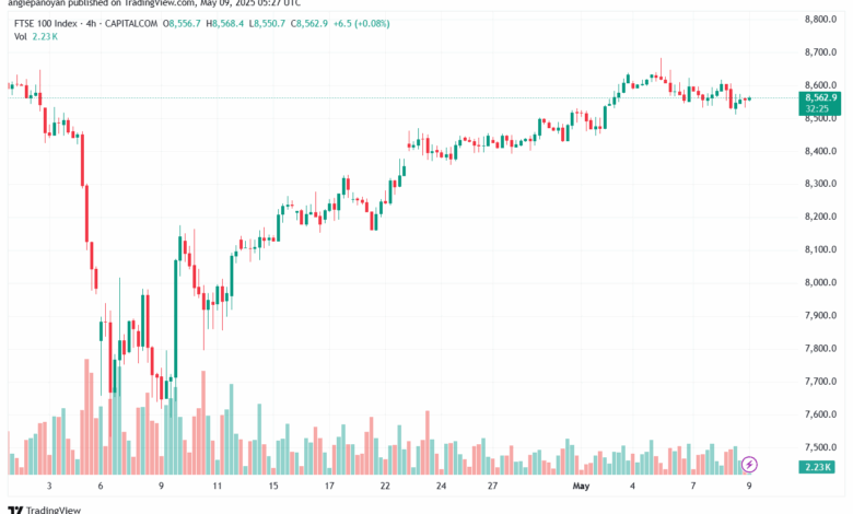 تحليل مؤشر فوتسي الفني FTSE-8-5-2025
