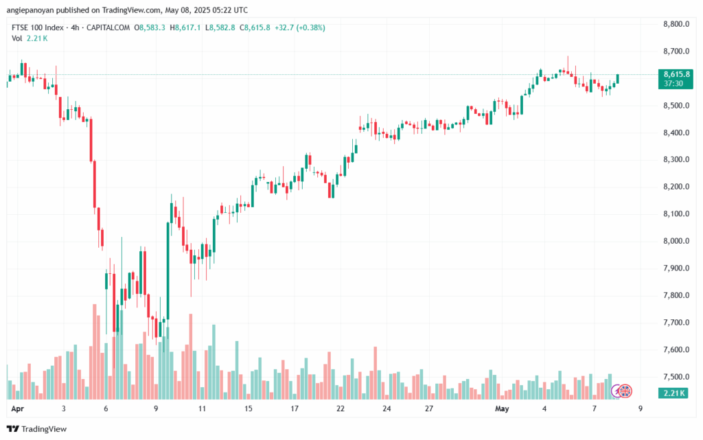 تحليل مؤشر فوتسي الفني FTSE-8-5-2025