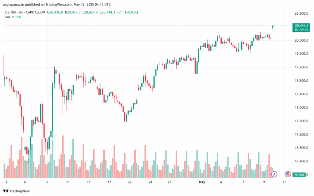 تحليل مؤشر ناسداك الفني US100-NASDAQ-12-5-2025
