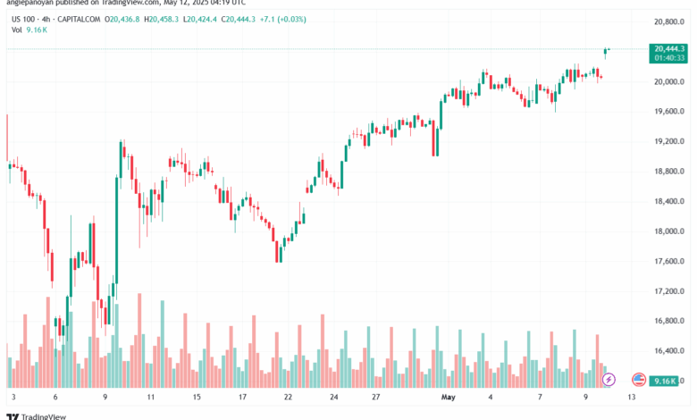 تحليل مؤشر ناسداك الفني US100-NASDAQ-12-5-2025