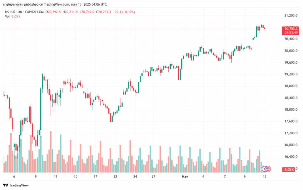 تحليل مؤشر ناسداك الفني US100-NASDAQ-13-5-2025