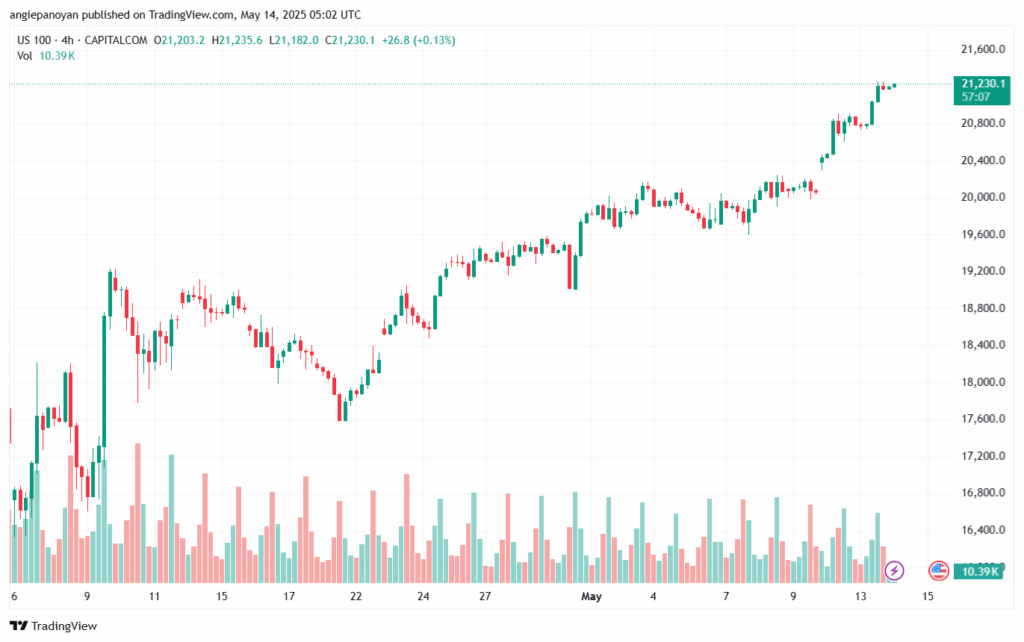 تحليل مؤشر ناسداك الفني US100-NASDAQ-14-5-2025