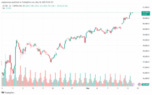 تحليل مؤشر ناسداك الفني US100-NASDAQ-14-5-2025