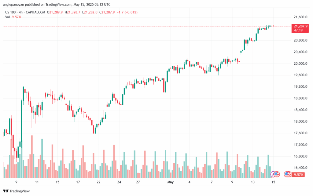 تحليل مؤشر ناسداك الفني US100-NASDAQ-15-5-2025