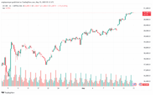 تحليل مؤشر ناسداك الفني US100-NASDAQ-15-5-2025