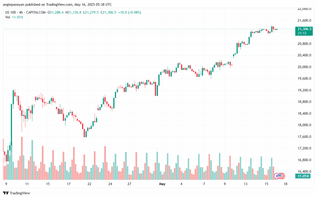 تحليل مؤشر ناسداك الفني US100-NASDAQ-16-5-2025