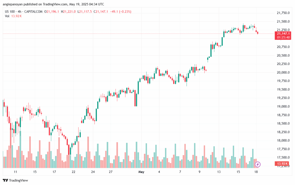 تحليل مؤشر ناسداك الفني US100-NASDAQ-19-5-2025