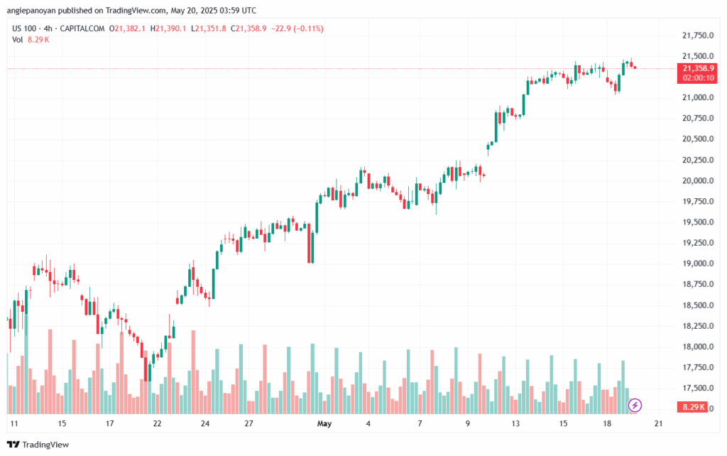 تحليل مؤشر ناسداك الفني US100-NASDAQ-20-5-2025