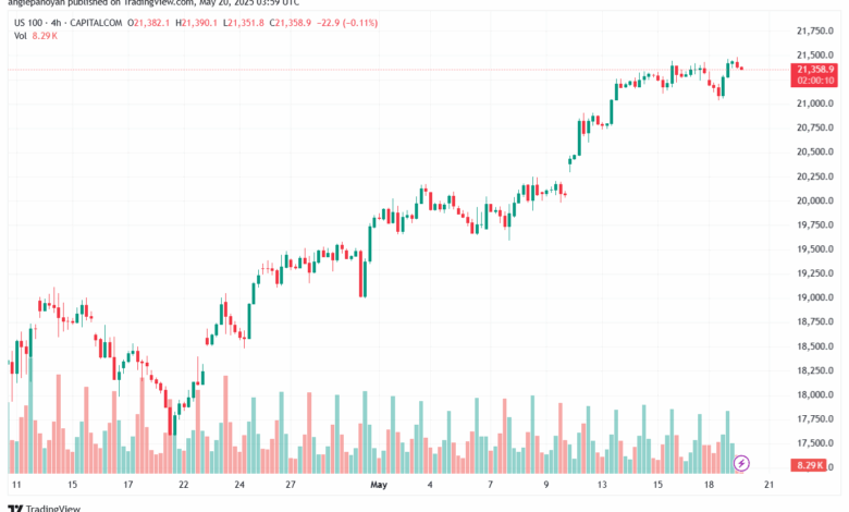 تحليل مؤشر ناسداك الفني US100-NASDAQ-20-5-2025