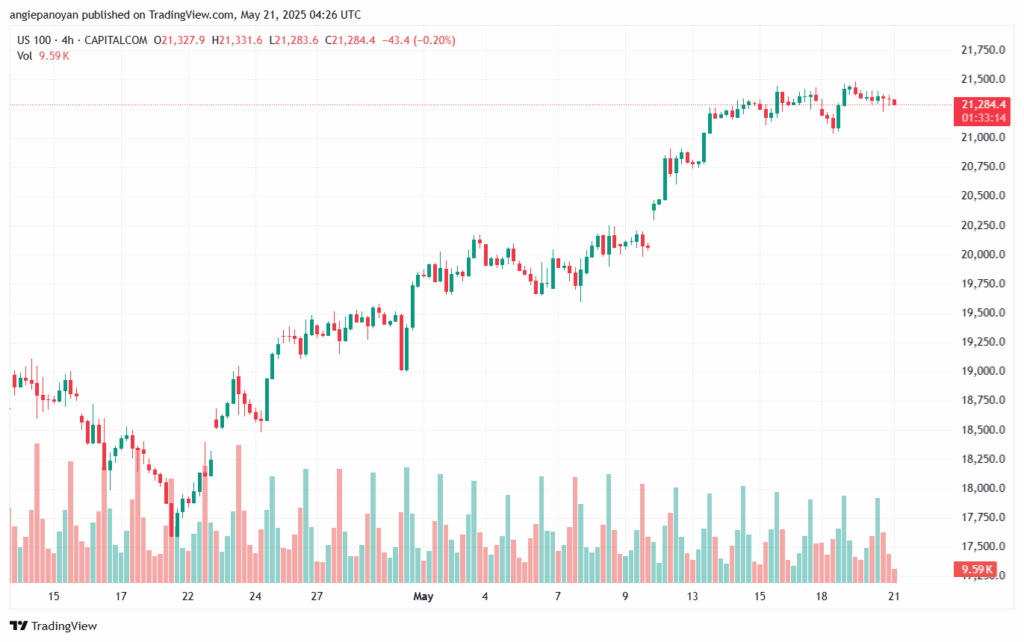 تحليل مؤشر ناسداك الفني US100-NASDAQ-21-5-2025