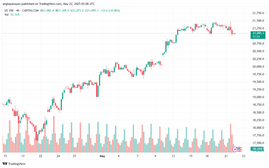 تحليل مؤشر ناسداك الفني US100-NASDAQ-22-5-2025