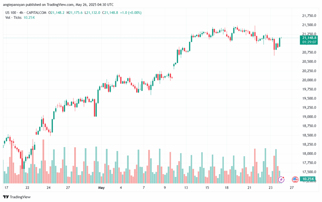 تحليل مؤشر ناسداك الفني US100-NASDAQ-26-5-2025