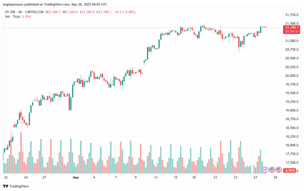 تحليل مؤشر ناسداك الفني US100-NASDAQ-28-5-2025