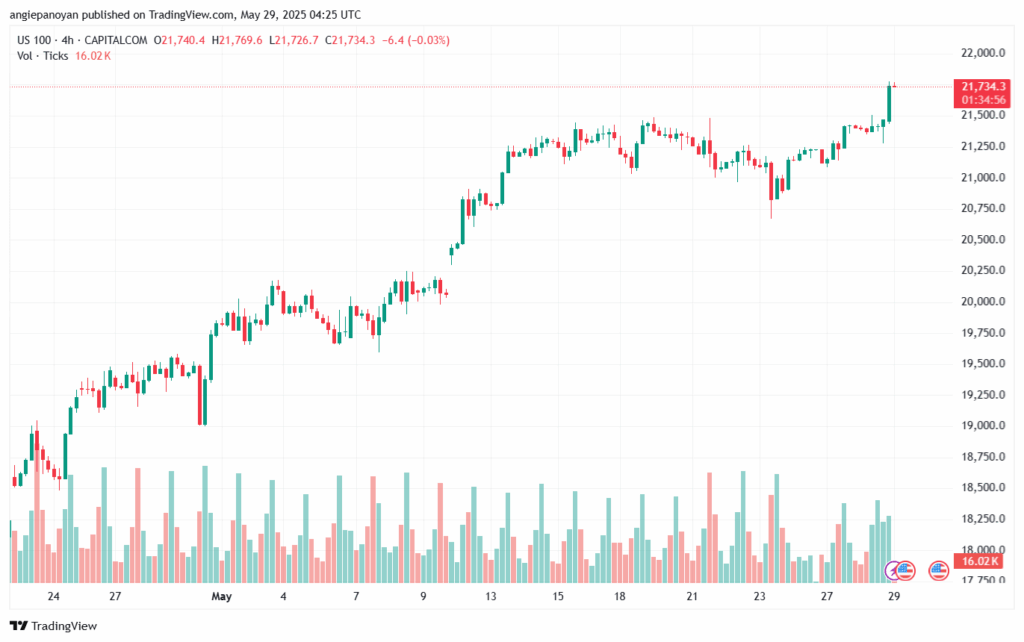 تحليل مؤشر ناسداك الفني US100-NASDAQ-29-5-2025