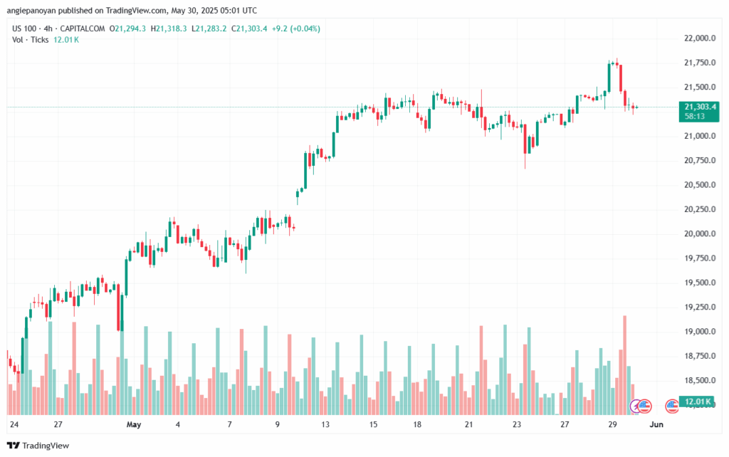 تحليل مؤشر ناسداك الفني US100-NASDAQ-30-5-2025