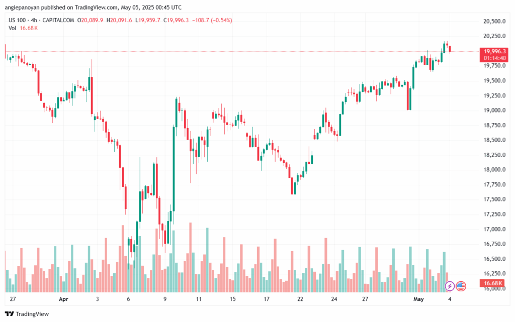 تحليل مؤشر ناسداك الفني US100-NASDAQ-5-5-2025