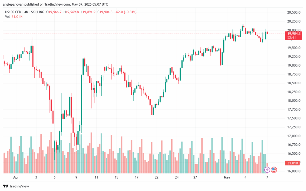 تحليل مؤشر ناسداك الفني US100-NASDAQ-7-5-2025
