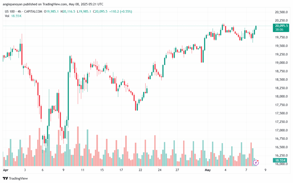 تحليل مؤشر ناسداك الفني US100-NASDAQ-8-5-2025