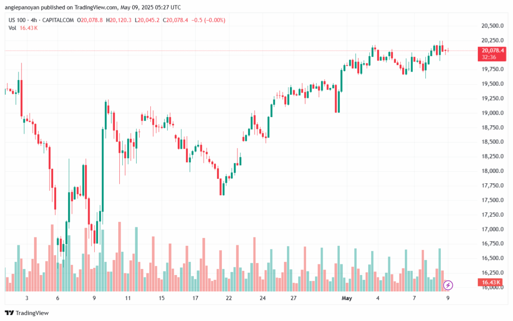 تحليل مؤشر ناسداك الفني US100-NASDAQ-9-5-2025