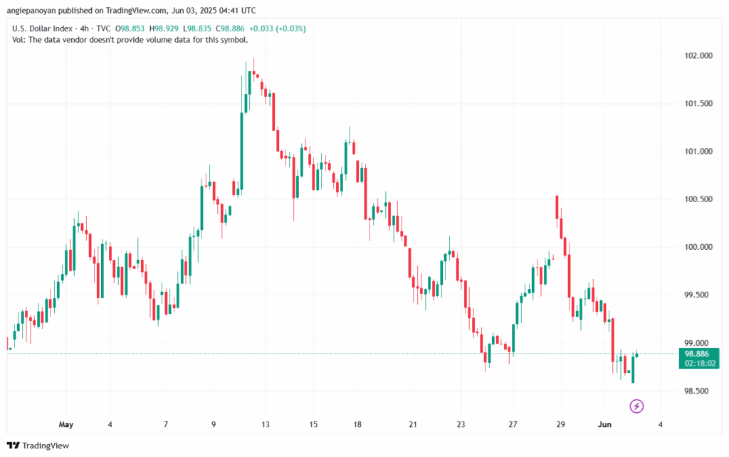 تحليل مؤشر الدولار الامريكي- Dollar Index (DXY)-3/6/2025