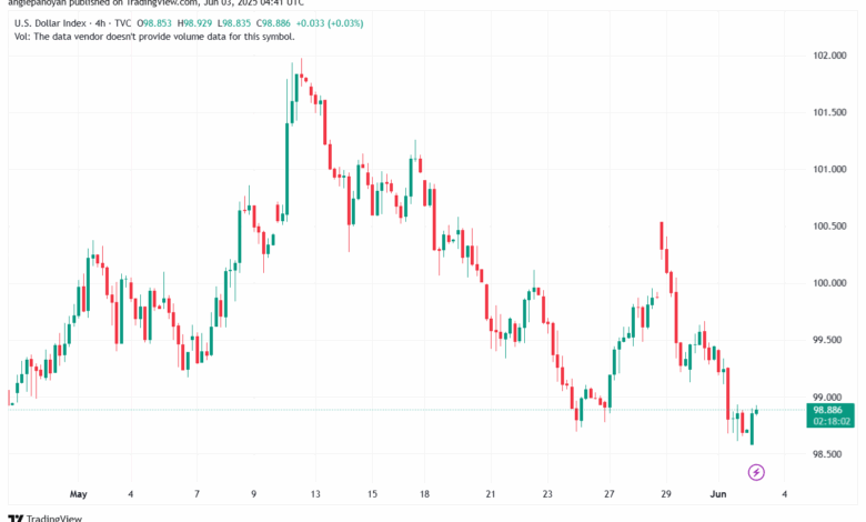 تحليل مؤشر الدولار الامريكي- Dollar Index (DXY)-3/6/2025