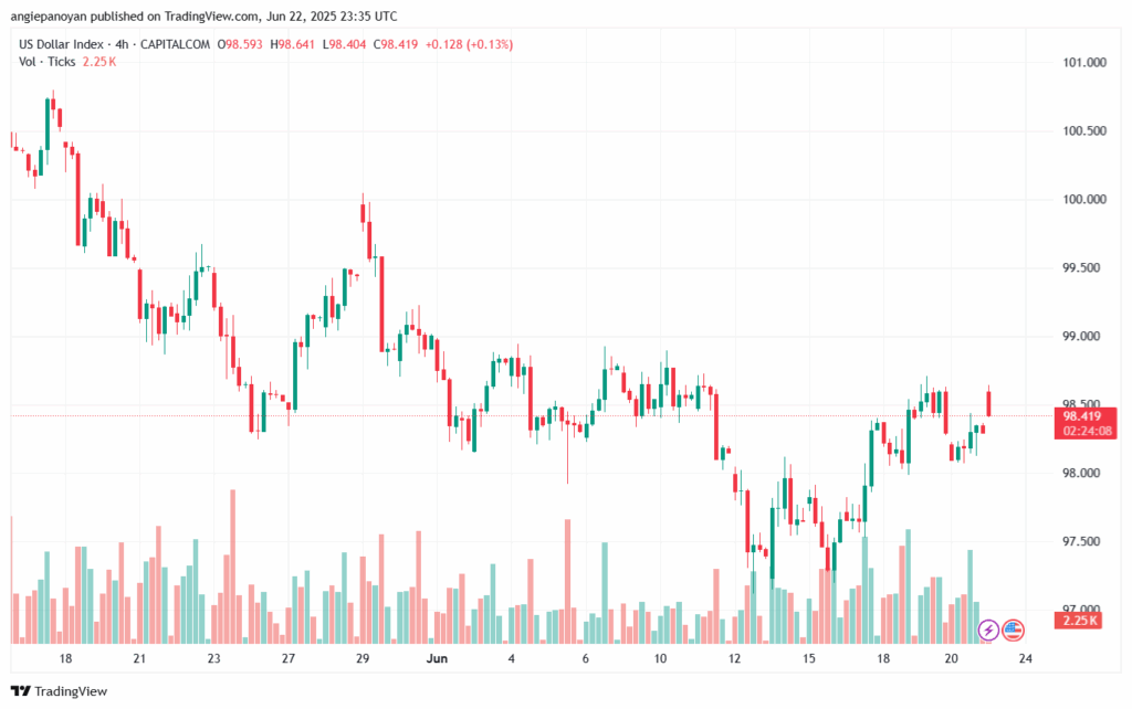 تحليل مؤشر الدولار الامريكي- Dollar Index (DXY)-23/6/2025