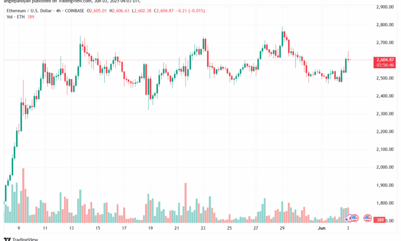 تحليل الاثيريوم 2025-6-3 ETHEREUM-ETH