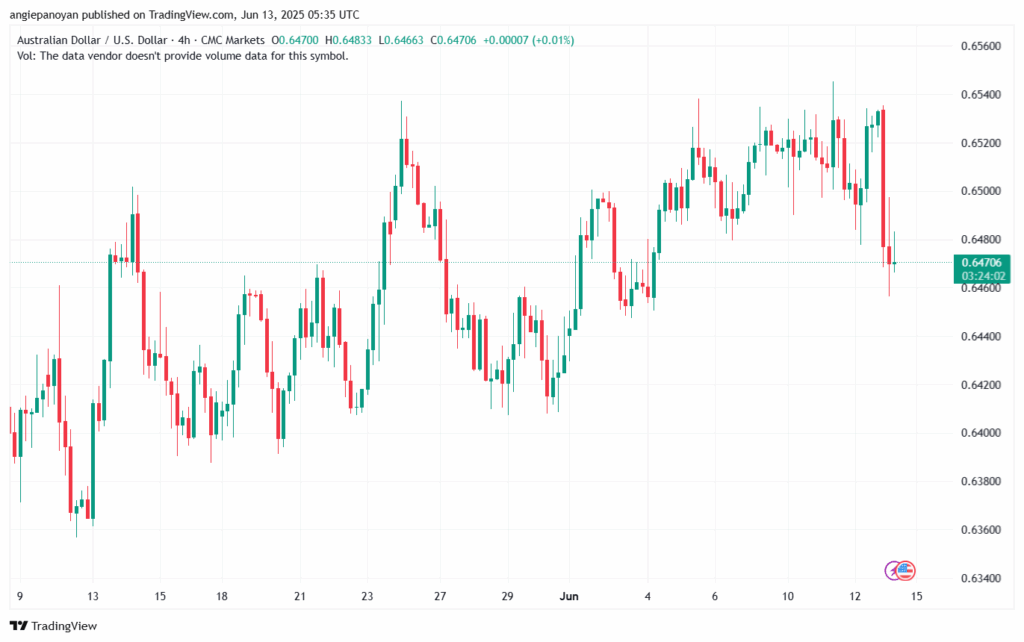 تحليل-AUDUSD-13-6-2025