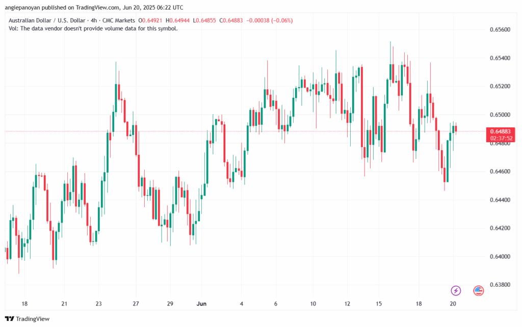 تحليل-AUDUSD-20-6-2025