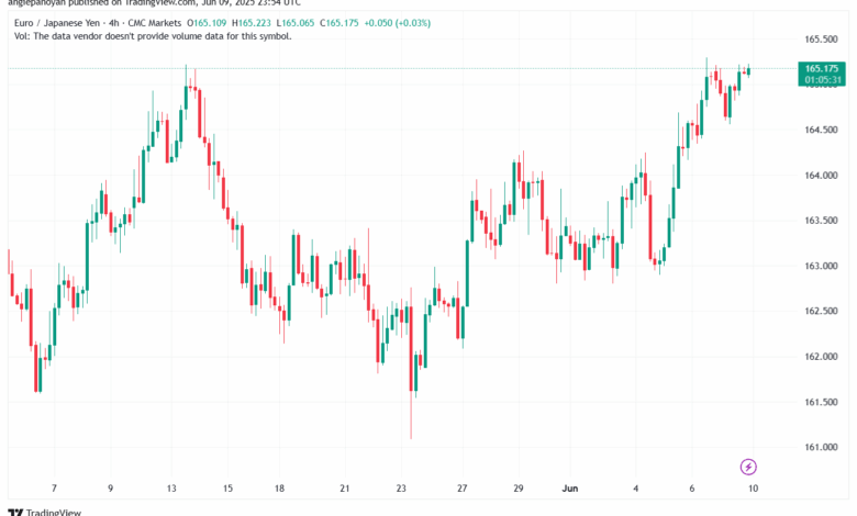 تحليل-EURJPY-10-6-2025