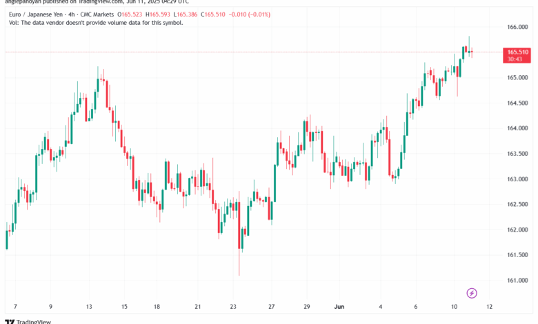 تحليل-EURJPY-11-6-2025