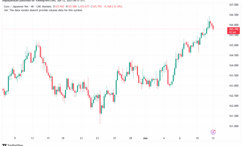 تحليل-EURJPY-12-6-2025