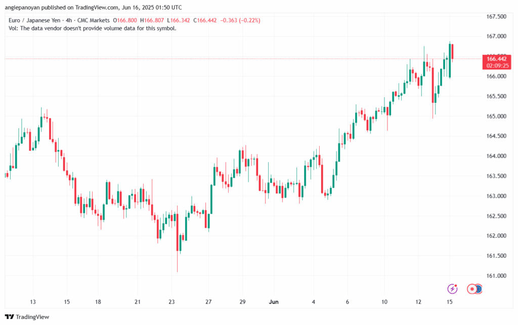 تحليل-EURJPY-16-6-2025