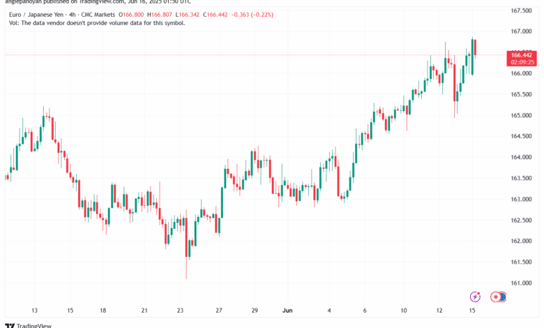 تحليل-EURJPY-16-6-2025
