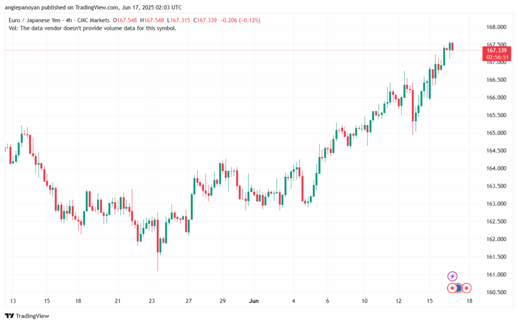 تحليل-EURJPY-17-6-2025
