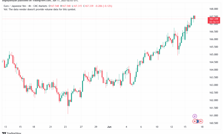 تحليل-EURJPY-17-6-2025