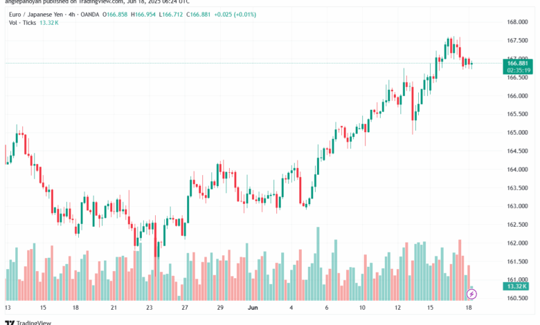 تحليل-EURJPY-18-6-2025
