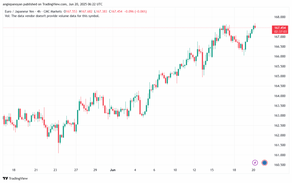 تحليل-EURJPY-20-6-2025