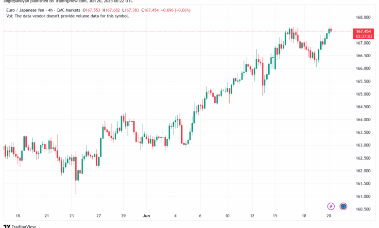 تحليل-EURJPY-20-6-2025