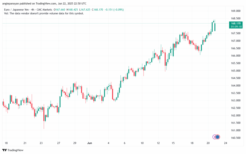 تحليل-EURJPY-23-6-2025