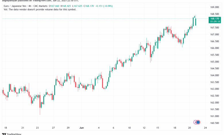 تحليل-EURJPY-23-6-2025