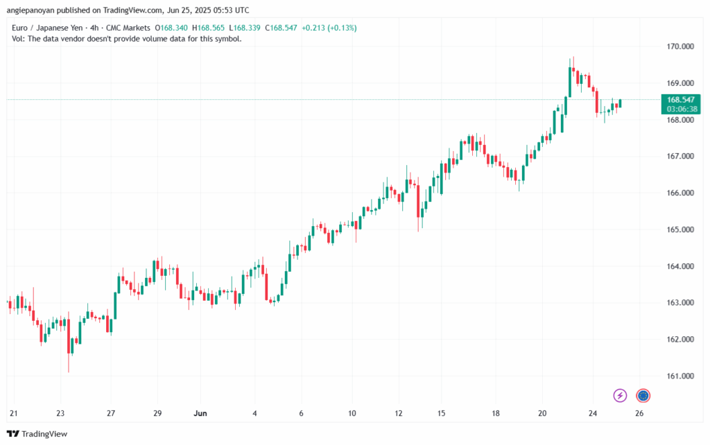 تحليل-EURJPY-24-6-2025